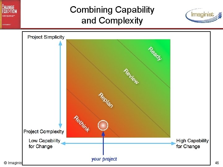 Combining Capability and Complexity © Imaginist 2011 46 