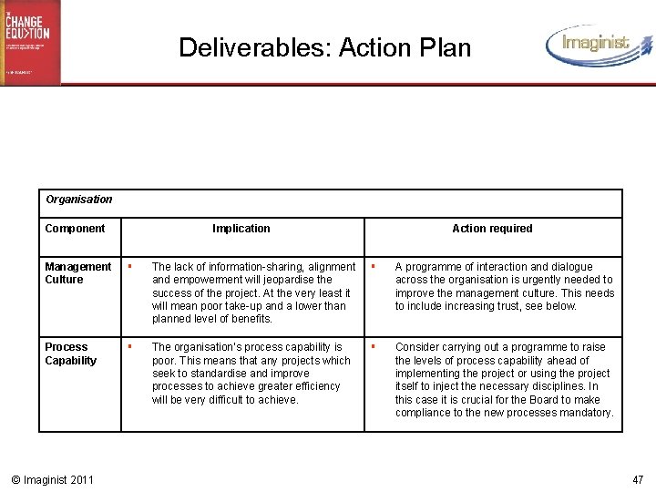 Deliverables: Action Plan Organisation Component Implication Action required Management Culture § The lack of