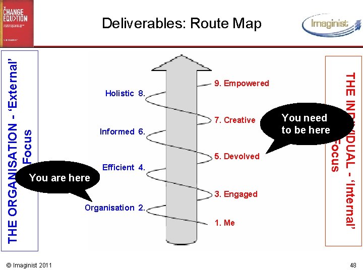 9. Empowered Holistic 8. 7. Creative Informed 6. 5. Devolved Efficient 4. You are