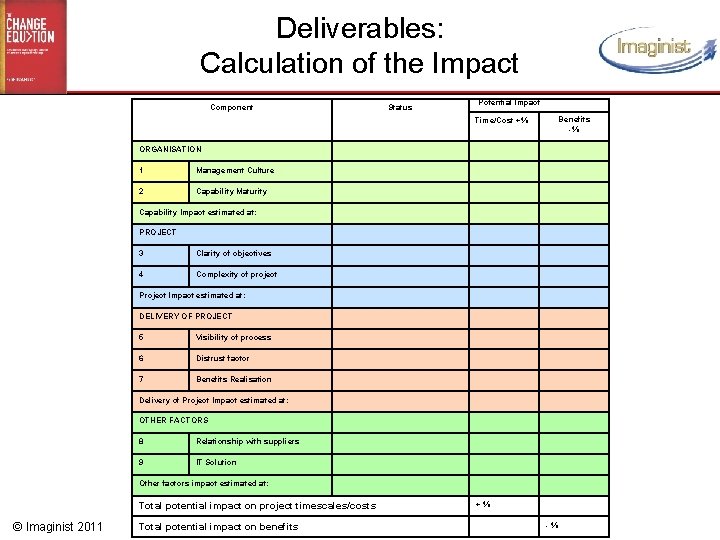 Deliverables: Calculation of the Impact Component Status Potential Impact Benefits -% Time/Cost +% ORGANISATION