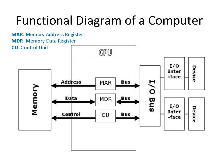 Functional Diagram of a Computer MAR: Memory Address Register MDR: Memory Data Register CU: Functional Diagram of a Computer MAR: Memory Address Register MDR: Memory Data Register CU: