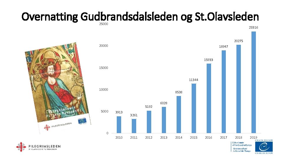 Overnatting Gudbrandsdalsleden og St. Olavsleden 25000 23316 20275 20000 18947 15933 15000 11344 10000