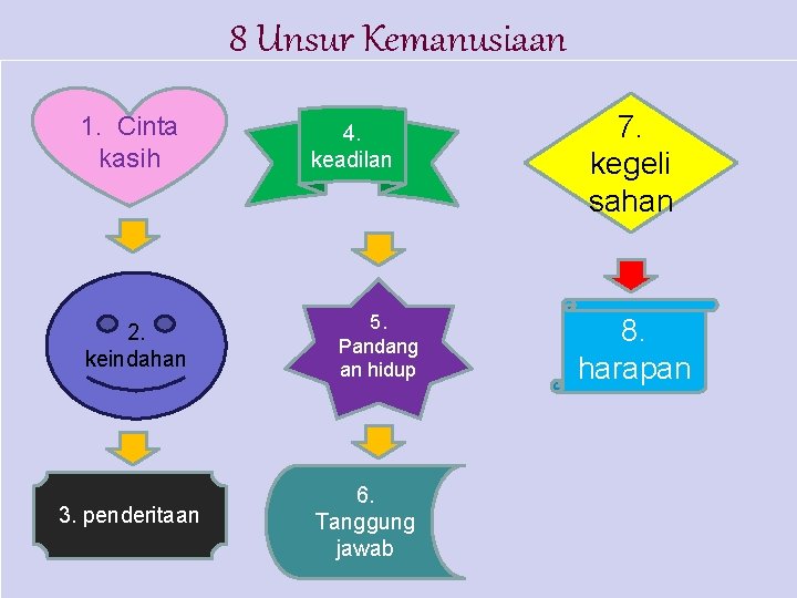 8 Unsur Kemanusiaan 1. Cinta kasih 2. keindahan 3. penderitaan 4. keadilan 5. Pandang