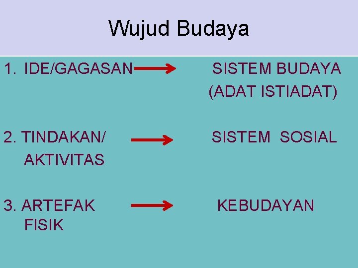 Wujud Budaya 1. IDE/GAGASAN SISTEM BUDAYA (ADAT ISTIADAT) 2. TINDAKAN/ AKTIVITAS SISTEM SOSIAL 3.