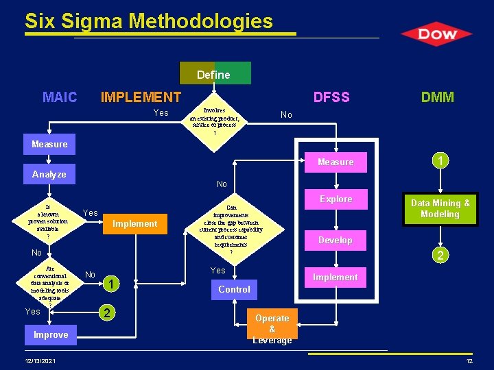Six Sigma Methodologies Define MAIC IMPLEMENT Yes DFSS Involves an existing product, service or Six Sigma Methodologies Define MAIC IMPLEMENT Yes DFSS Involves an existing product, service or