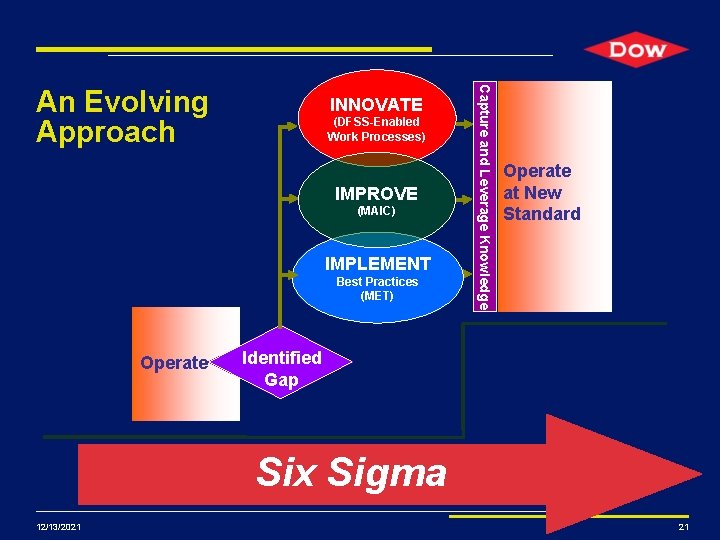 INNOVATE (DFSS-Enabled Work Processes) IMPROVE (MAIC) IMPLEMENT Best Practices (MET) Operate Capture and Leverage INNOVATE (DFSS-Enabled Work Processes) IMPROVE (MAIC) IMPLEMENT Best Practices (MET) Operate Capture and Leverage