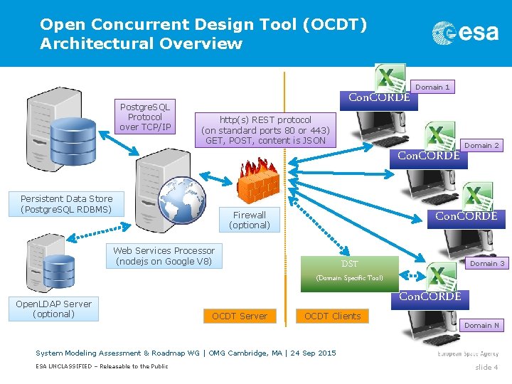 Open Concurrent Design Tool (OCDT) Architectural Overview Postgre. SQL Protocol over TCP/IP Con. CORDE