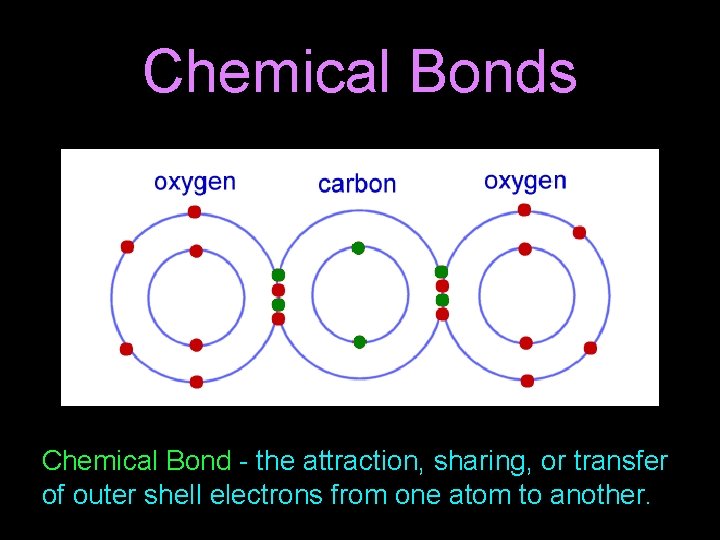 Chemical Bonds Chemical Bond - the attraction, sharing, or transfer of outer shell electrons