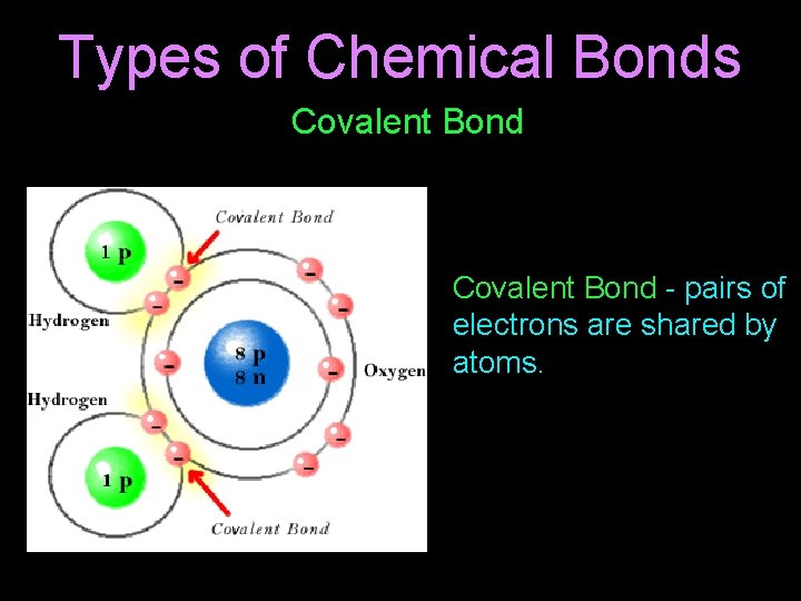 Types of Chemical Bonds Covalent Bond - pairs of electrons are shared by atoms.