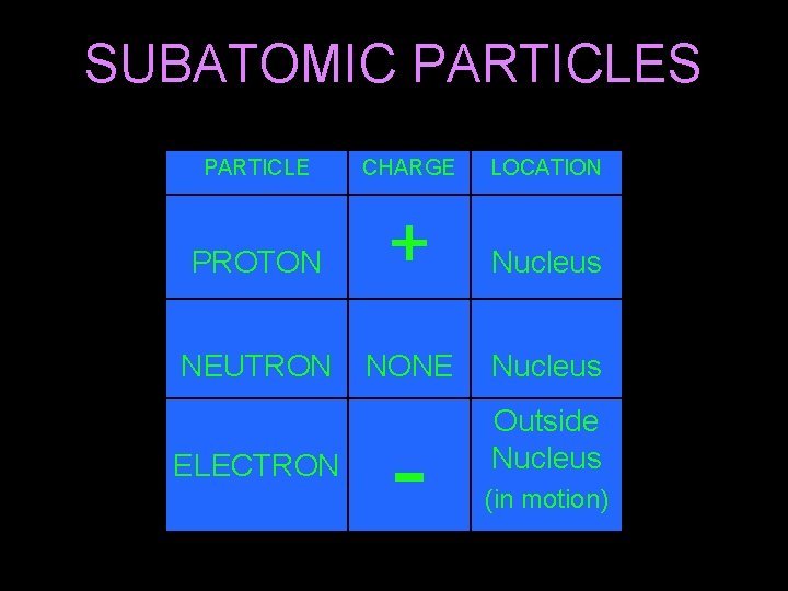 SUBATOMIC PARTICLES PARTICLE CHARGE LOCATION PROTON + Nucleus NEUTRON NONE Nucleus - Outside Nucleus