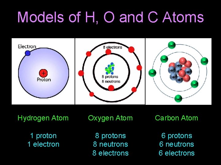 Models of H, O and C Atoms Hydrogen Atom Oxygen Atom Carbon Atom 1