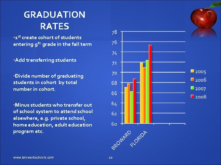 GRADUATION RATES • 1 st create cohort of students entering 9 th grade in