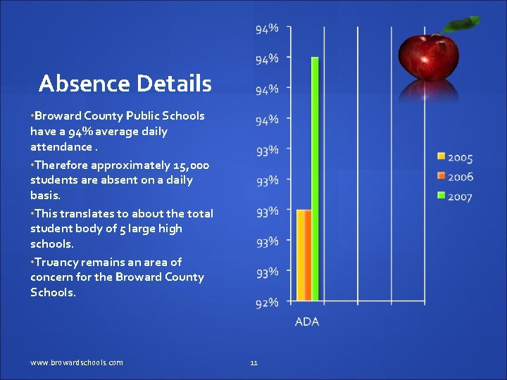 Absence Details • Broward County Public Schools have a 94% average daily attendance. •