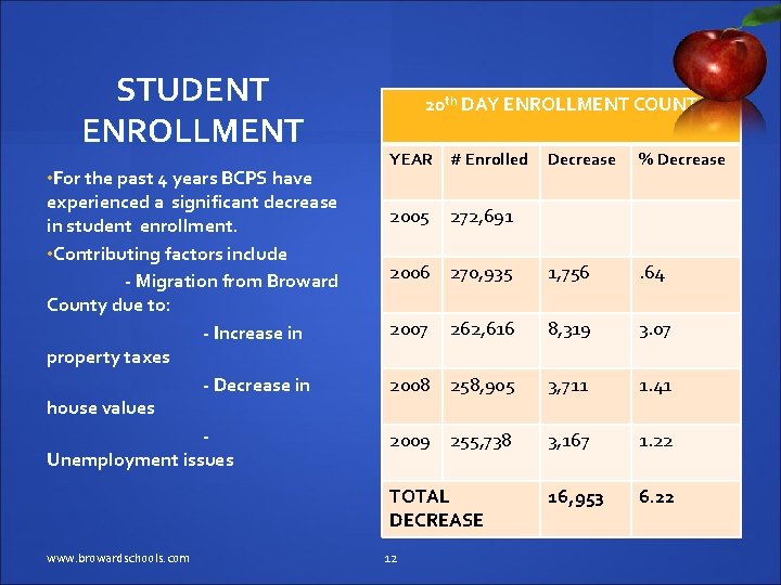 STUDENT ENROLLMENT • For the past 4 years BCPS have experienced a significant decrease