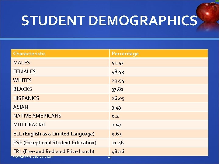 STUDENT DEMOGRAPHICS Characteristic Percentage MALES 51. 47 FEMALES 48. 53 WHITES 29. 54 BLACKS