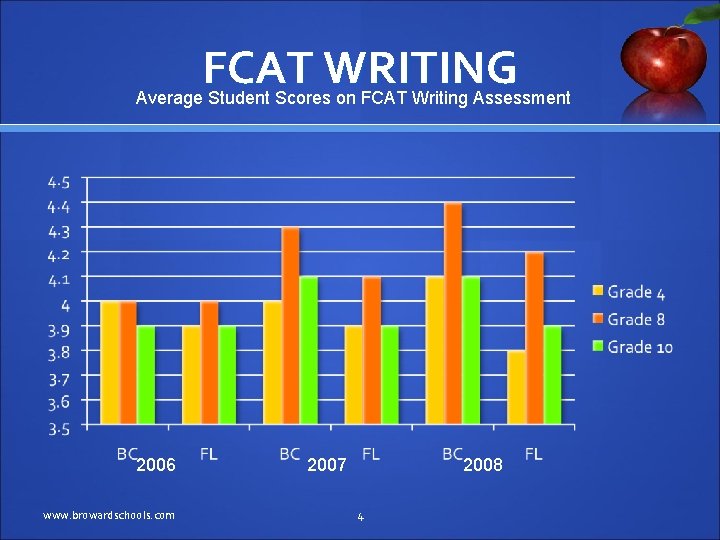 FCAT WRITING Average Student Scores on FCAT Writing Assessment 2006 www. browardschools. com 2007