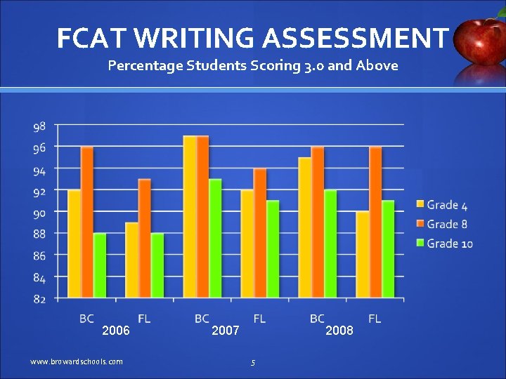 FCAT WRITING ASSESSMENT Percentage Students Scoring 3. 0 and Above 2006 www. browardschools. com