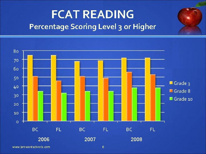 FCAT READING Percentage Scoring Level 3 or Higher 2006 www. browardschools. com 2007 2008