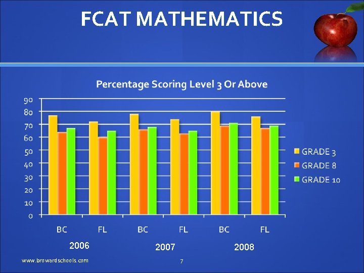 FCAT MATHEMATICS 2006 www. browardschools. com 2007 2008 7 