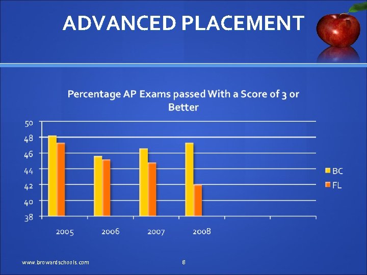 ADVANCED PLACEMENT www. browardschools. com 8 