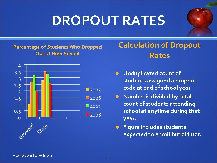 DROPOUT RATES Calculation of Dropout Rates Percentage of Students Who Dropped Out of High