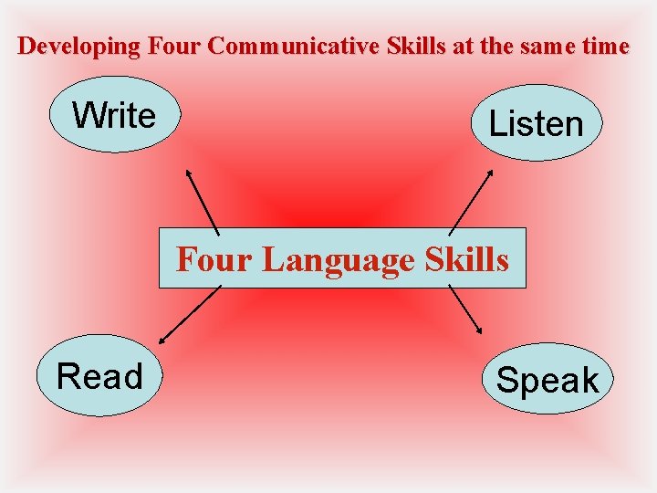 Developing Four Communicative Skills at the same time Write Listen Four Language Skills Read