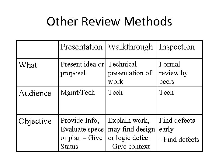 Other Review Methods Presentation Walkthrough Inspection What Present idea or Technical proposal presentation of