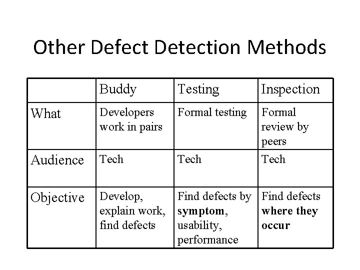 Other Defect Detection Methods Buddy Testing Inspection What Developers work in pairs Formal testing