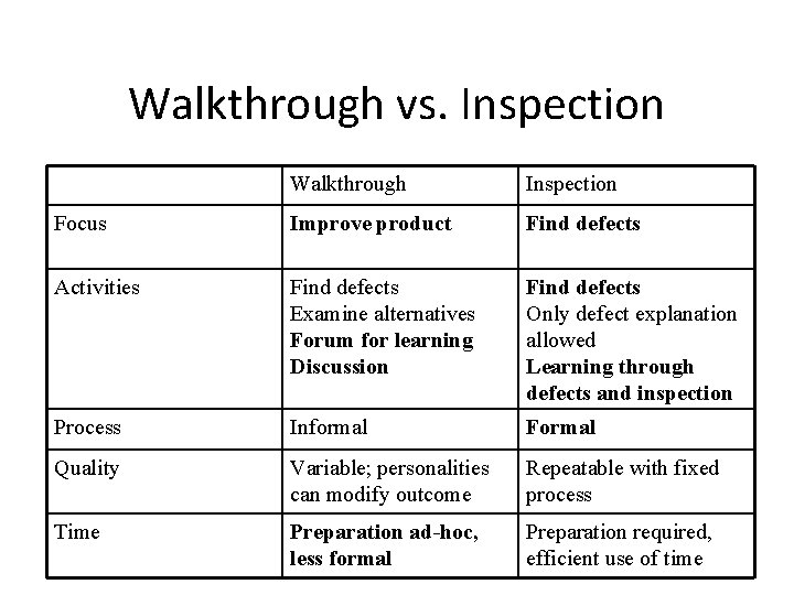 Walkthrough vs. Inspection Walkthrough Inspection Focus Improve product Find defects Activities Find defects Examine