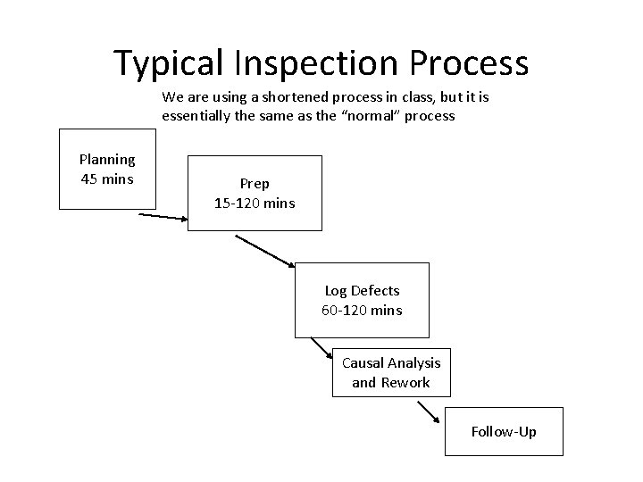 Typical Inspection Process We are using a shortened process in class, but it is