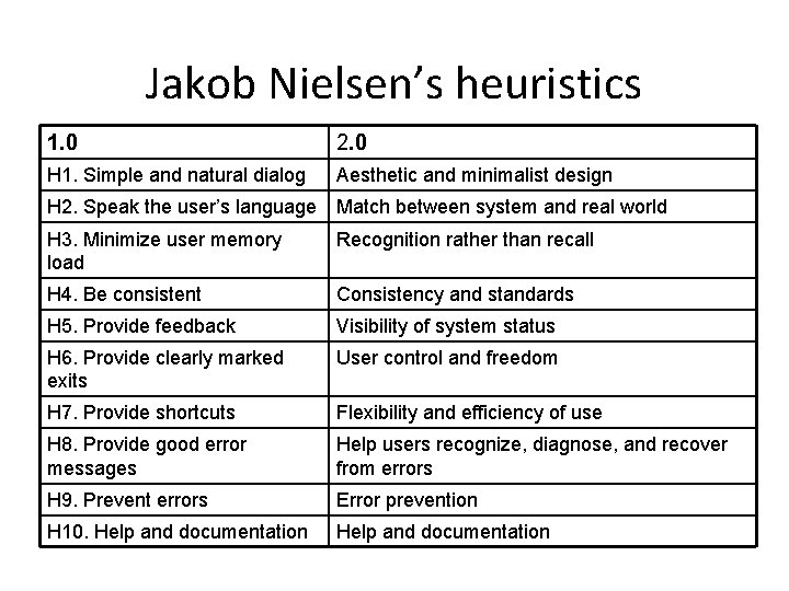 Jakob Nielsen’s heuristics 1. 0 2. 0 H 1. Simple and natural dialog Aesthetic