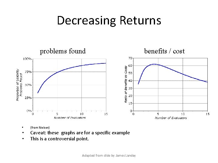 Decreasing Returns problems found • (from Nielsen) • • Caveat: these graphs are for
