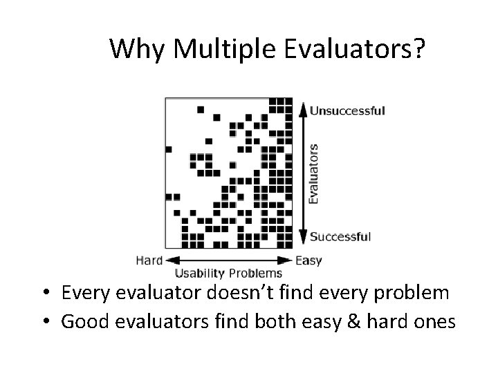 Why Multiple Evaluators? • Every evaluator doesn’t find every problem • Good evaluators find