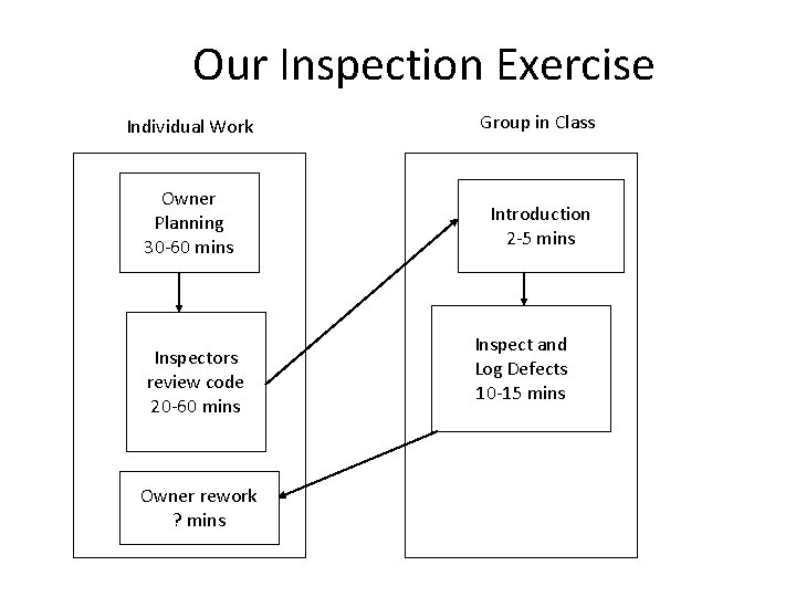 Our Inspection Exercise Individual Work Group in Class Owner Planning 30 -60 mins Introduction