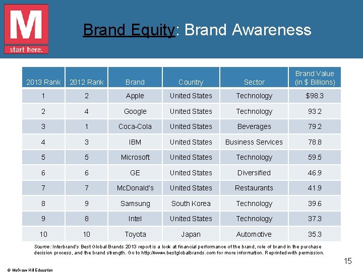 Brand Equity: Brand Awareness 2013 Rank 2012 Rank Brand Country Sector Brand Value (in