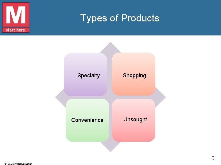 Types of Products Specialty Shopping Convenience Unsought 5 © Mc. Graw-Hill Education 