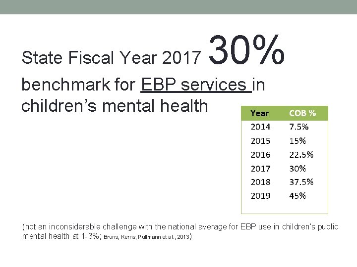 30% State Fiscal Year 2017 benchmark for EBP services in children’s mental health (not