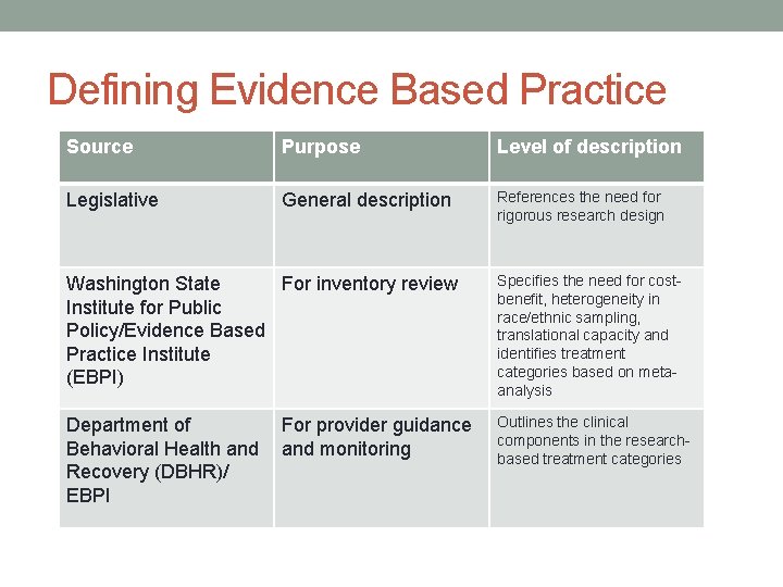 Defining Evidence Based Practice Source Purpose Level of description Legislative General description References the