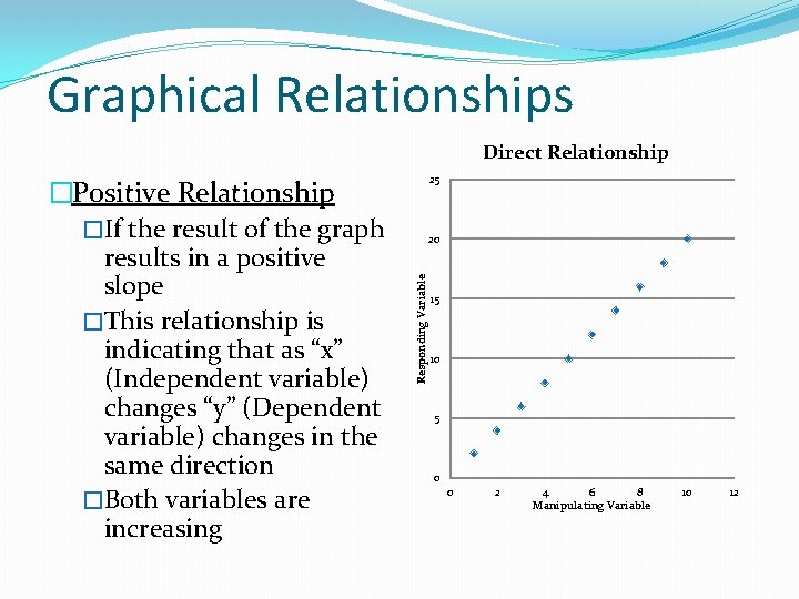 Graphical Relationships Direct Relationship 20 Responding Variable �Positive Relationship �If the result of the