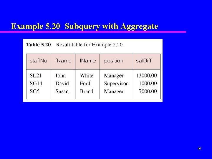 Example 5. 20 Subquery with Aggregate 109 