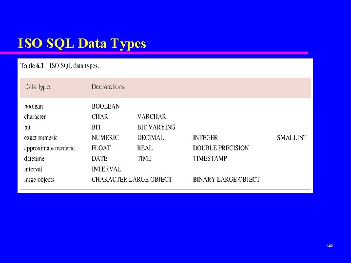 ISO SQL Data Types 162 