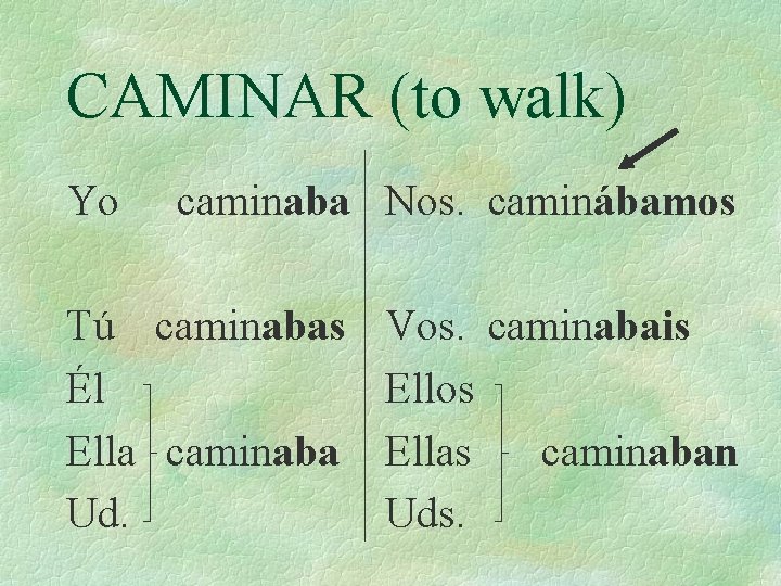 CAMINAR (to walk) Yo caminaba Nos. caminábamos Tú caminabas Vos. caminabais Él Ellos Ella