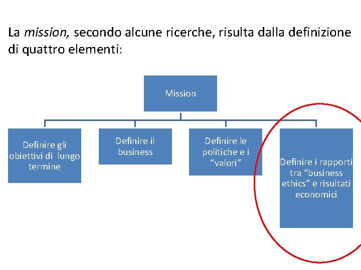La mission, secondo alcune ricerche, risulta dalla definizione di quattro elementi: Mission Definire gli