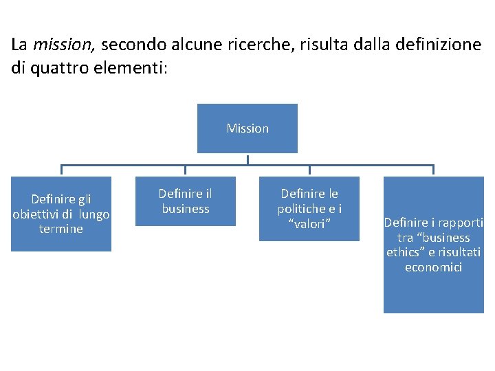 La mission, secondo alcune ricerche, risulta dalla definizione di quattro elementi: Mission Definire gli