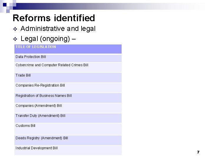 Reforms identified v v Administrative and legal Legal (ongoing) – TITLE OF LEGISLATION Data