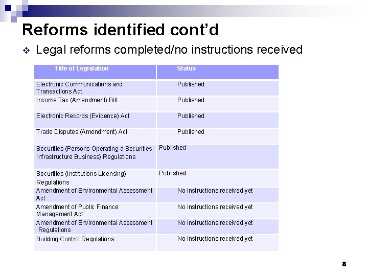 Reforms identified cont’d v Legal reforms completed/no instructions received Title of Legislation Status Electronic