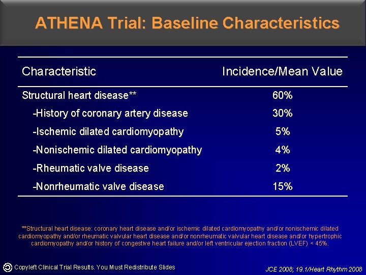 ATHENA Trial: Baseline Characteristics Characteristic Structural heart disease** Incidence/Mean Value 60% -History of coronary