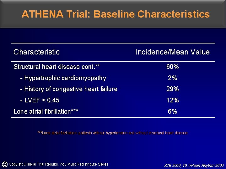 ATHENA Trial: Baseline Characteristics Characteristic Structural heart disease cont. ** Incidence/Mean Value 60% -