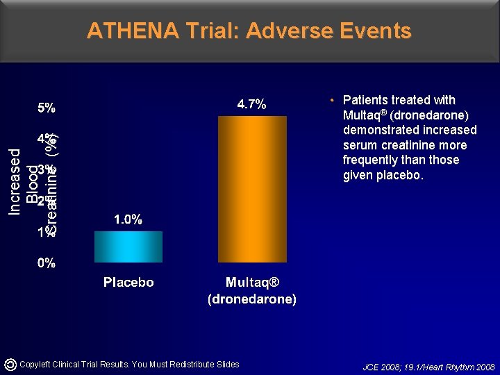 Increased Blood Creatinine (%) ATHENA Trial: Adverse Events Copyleft Clinical Trial Results. You Must