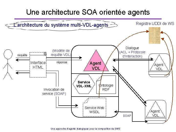 Une architecture SOA orientée agents Registre UDDI de WS L’architecture du système multi-VDL-agents Dialogue